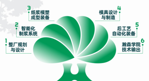 瀚森纸塑创新科技六大核心优势
